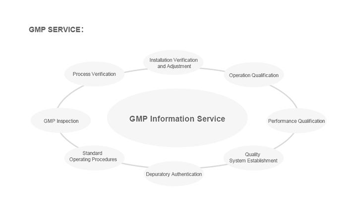 GMP流程.png