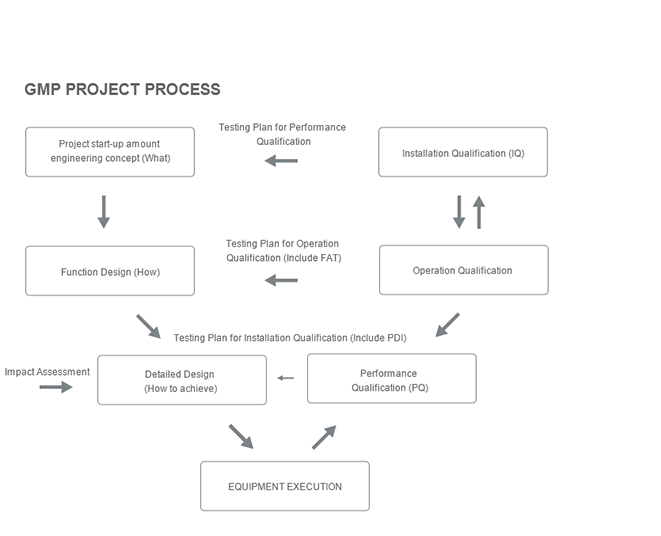 GMP项目流程-.png